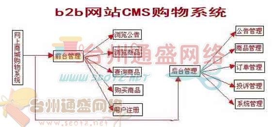 b2b網(wǎng)站CMS購物系統(tǒng)