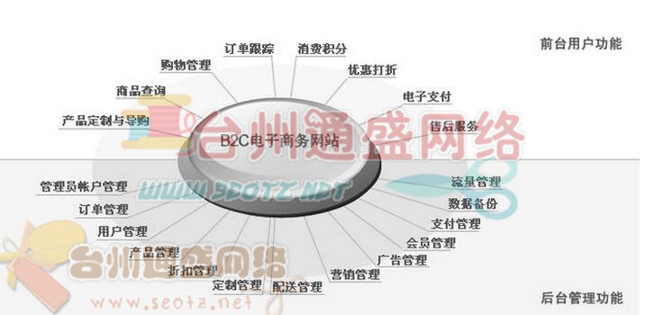 b2b網(wǎng)站建設(shè)對(duì)于CMS購物系統(tǒng)的甄選要求