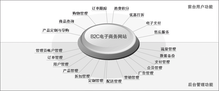 B2C電商網(wǎng)站建設模板設計