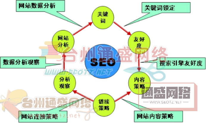 淺談網站優(yōu)化二三事 分形小編權威解答