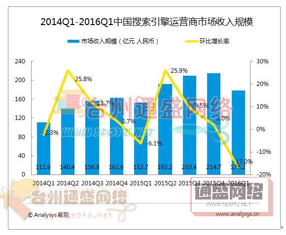 2014-2016年第1季度中國搜索引擎運營商市場規(guī)模