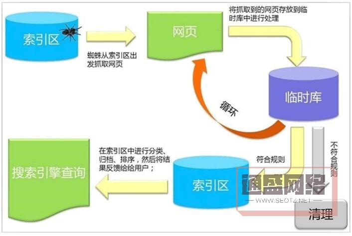 搜索引擎對網站的爬行規則